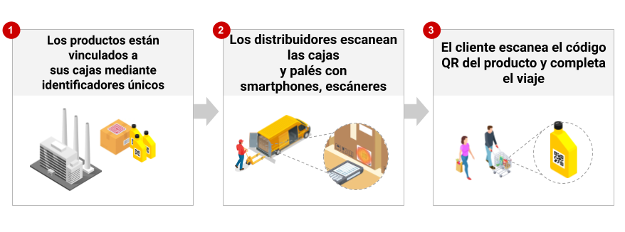 SCT_ Downstream traceability technology