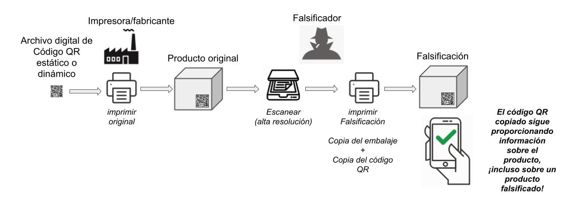 método de falsificación