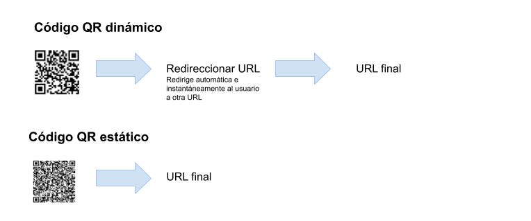Código QR dinámico y estático